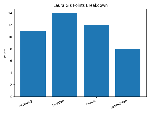 Laura G points graph